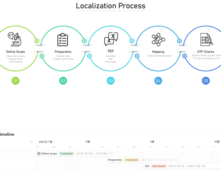 localization_process_and_timeline